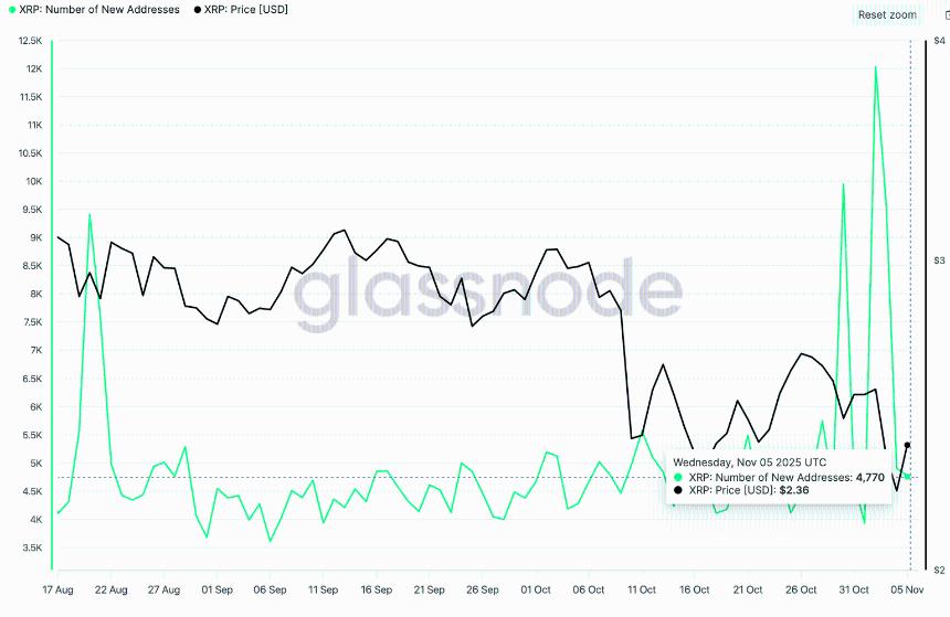 瑞波币价格预测：由于零售需求低迷，XRP链上活动暗示价格将持续下跌。