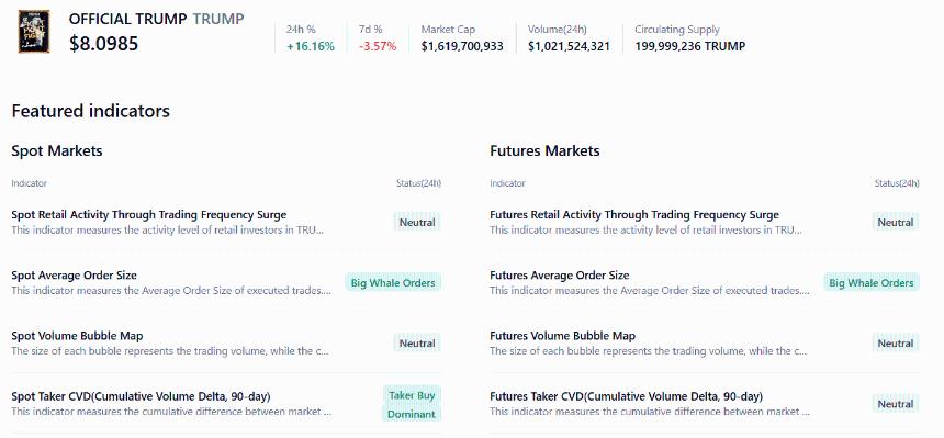 特朗普股价预测：巨鲸交易活跃与看涨信号推动价格持续攀升