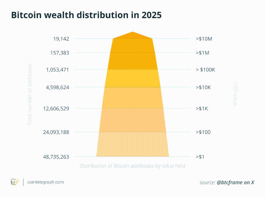 比特币最大的几头巨鲸真的能决定市场何时涨跌吗？