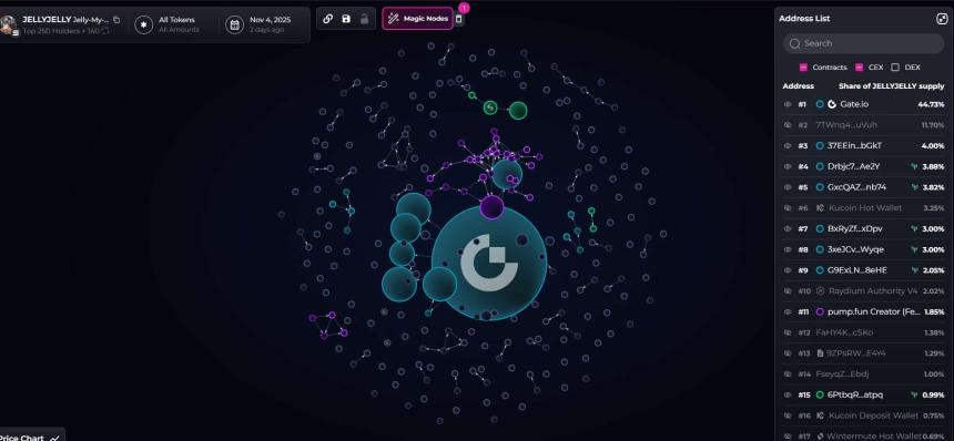 JELLYJELLY暴跌30%，ASTER效应消退：投资者应逢低买入还是转向其他加密货币？