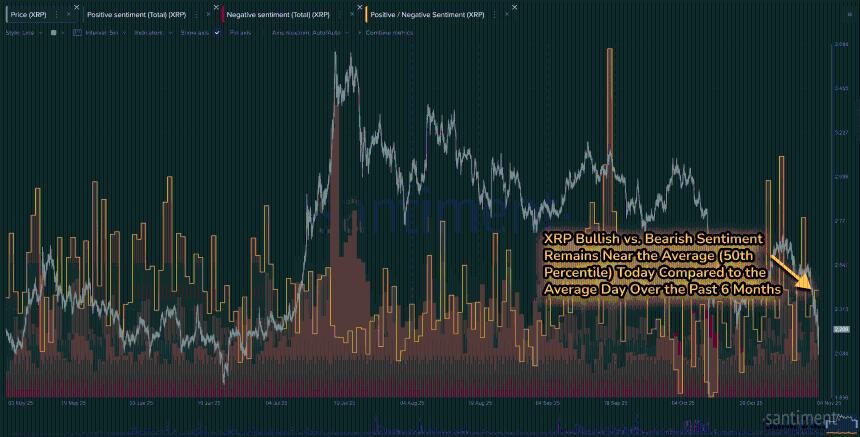 比特币和以太坊的社交情绪暴跌，但XRP却只遭遇冷遇
