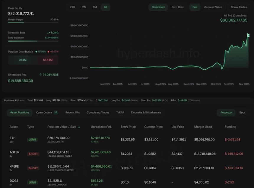  反CZ巨鲸转看涨：目前持有价值1.09亿美元的以太坊多头头寸，同时持有大量Meme空头头寸。 