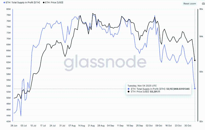 以太坊价格预测：随着SOPR和供应量在利润重置中反弹，ETH价格回升