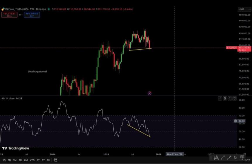 比特币（BTC/USD）或将在下跌前测试10.5万美元，你需要知道的一切