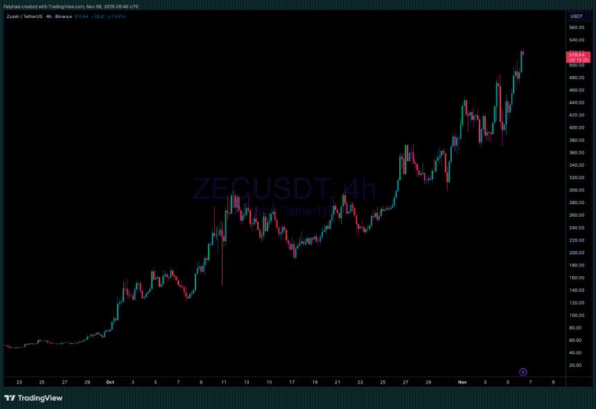  【实时】今日加密货币新闻，11月6日——比特币价格（美元）重回10.3万美元上方，瑞波币(XRP)上涨4%，ZCash (ZEC)飙升20%：现在最值得买入的加密货币是什么？ 