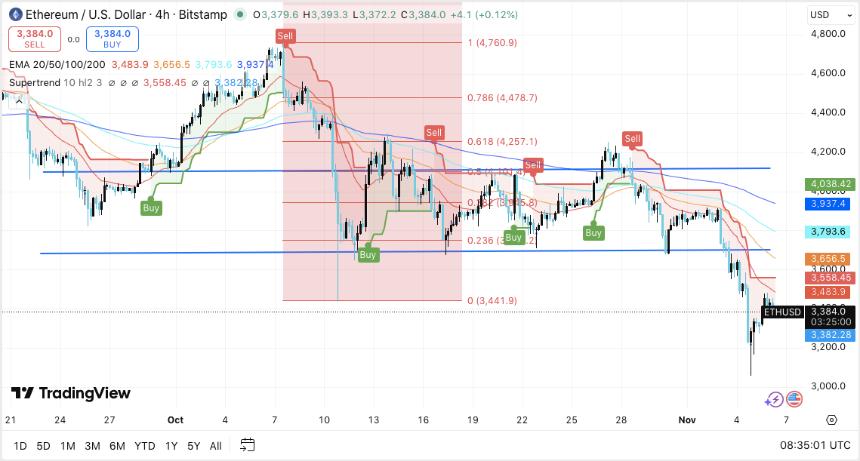 以太坊价格预测：ETH在持续下跌后出现复苏的早期迹象 
