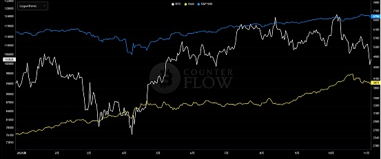 加密市场持续下探,触底反弹或待美国政府停摆结束