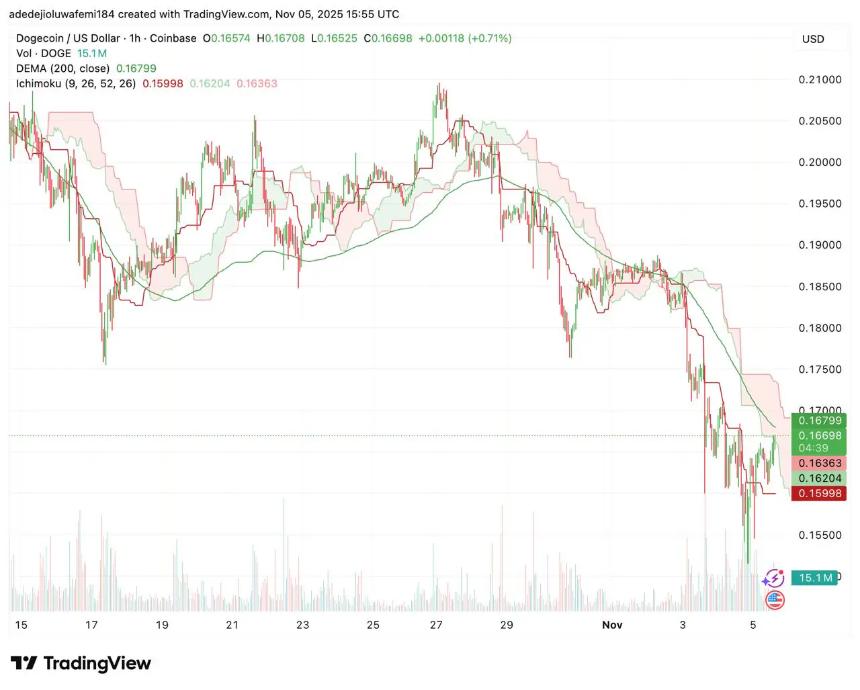 狗狗币价格预测:马斯克“登月”言论再掀热潮,是否为买入良机?