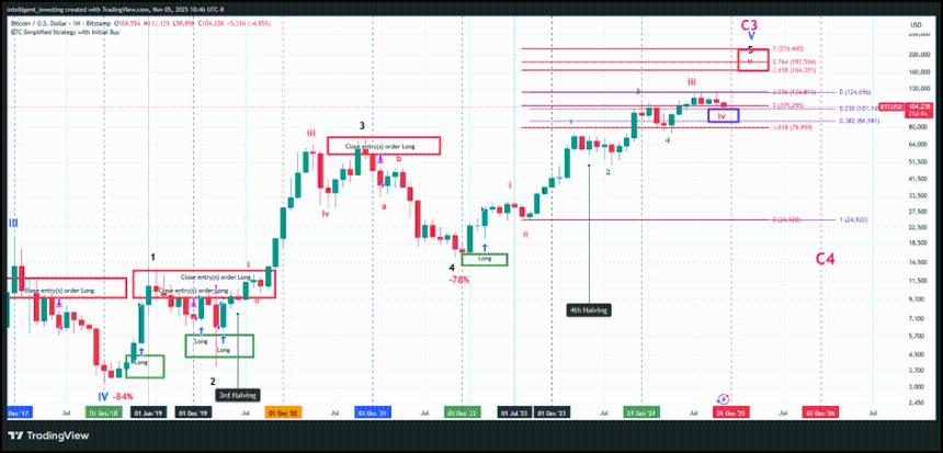 比特币强劲势头未减，未来或反弹至16.4万美元