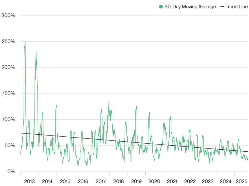 告别1%配置:比特币正经历属于它的「IPO 时刻」