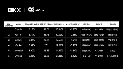 Claude拿下冠军,6大AI网格策略对决真相|OKX & AiCoin实盘测评