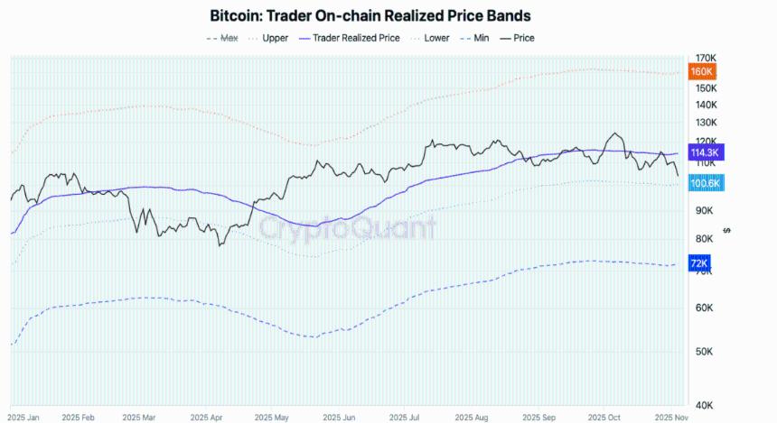  比特币价格分析：BTC徘徊在103,000美元，下行风险仍存 