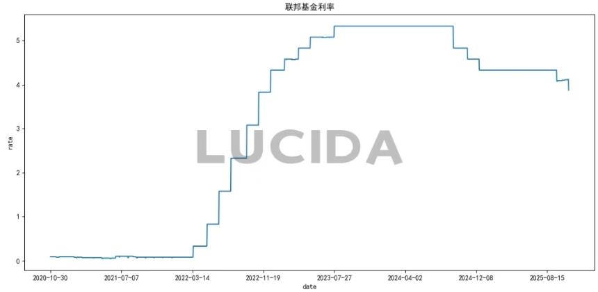 美联储降息 币圈却闪崩 4000 亿:高杠杆与流动性危局下的市场真相
