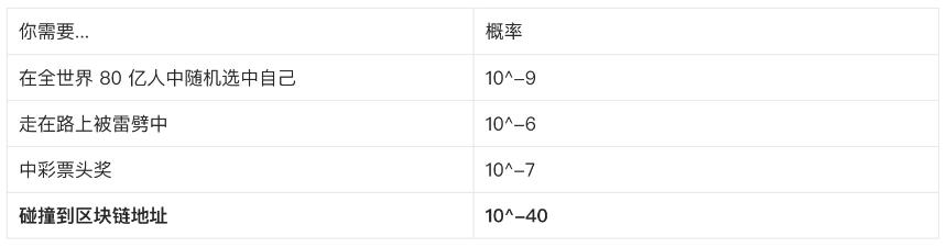 Web3新手系列:想靠运气发财?聊聊区块链"撞库"这件事