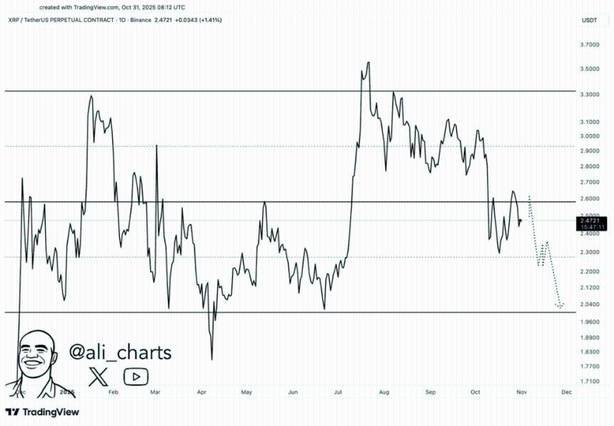  XRP价格牛市周期结束了吗？未来需要关注的关键价位 