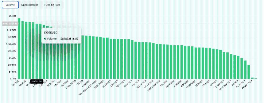 狗狗币价格预测：期货交易量激增2840%，DOGE能否迎来新突破？