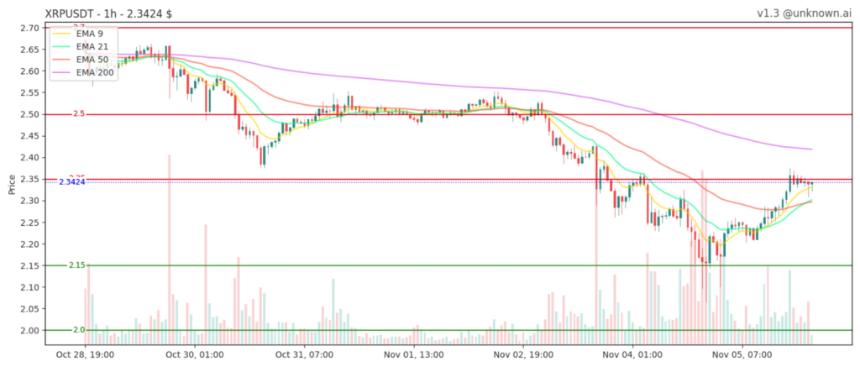 XRP价格今日上涨原因何在？Ripple获得5亿美元融资以及与万事达卡的合作引发价格上涨