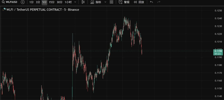 WLFI与Solana合作，美元市值突破30亿美元，内部人士担忧情绪蔓延