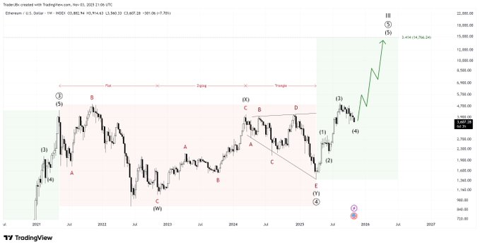顶级分析师揭示以太坊价格345%上涨行情