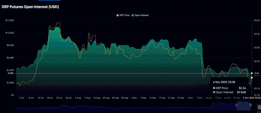 瑞波币价格预测：由于零售需求低迷，XRP链上活动暗示价格将持续下跌。
