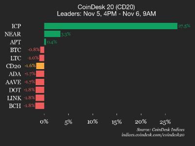 CoinDe<span class='keyword'>sk</span> 20指数更新：互联网计算机(ICP)暴涨27.5%，指数整体下跌1.6%