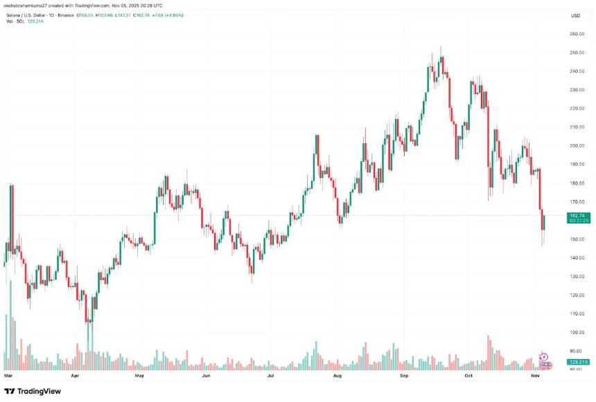 Solana价格预测:随着DeepSnitch AI (DSNT) 4万美元投资机会的出现,Ripple估值有望突破400亿美元。