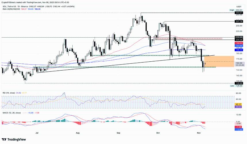 Solana价格预测：随着零售需求复苏，SOL价格反弹，ETF价格保持稳定