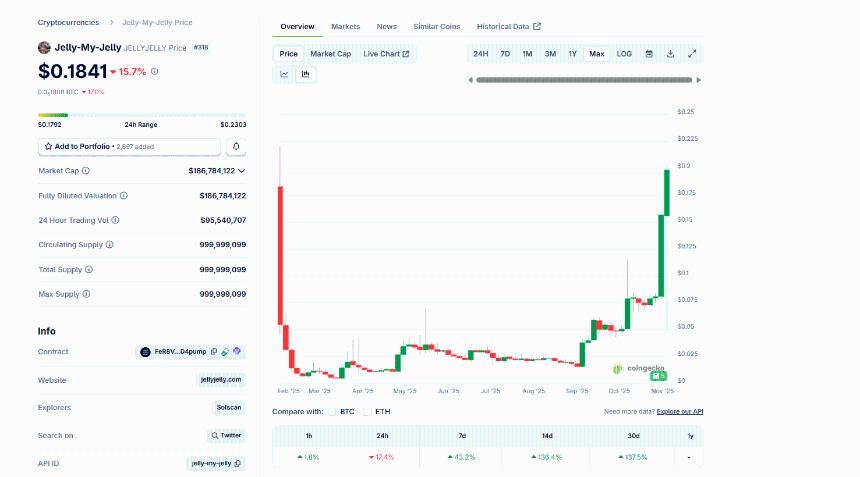 JELLYJELLY暴跌30%，ASTER效应消退：投资者应逢低买入还是转向其他加密货币？
