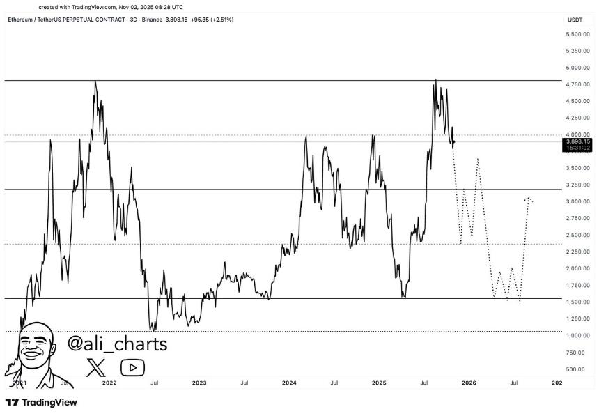 Cardano 再次测试自 2024 年 11 月以来引发强劲反弹的价位线