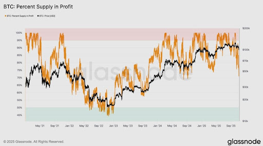 比特币供应量盈利骤降至2025年新低——这对价格意味着什么