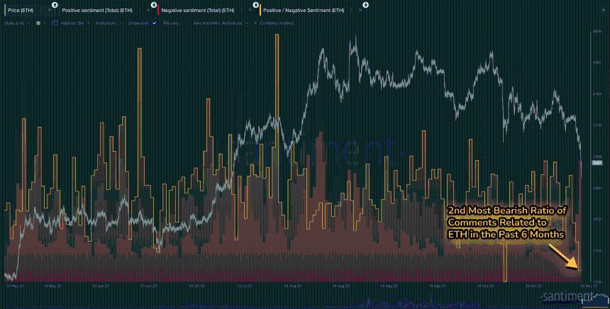 比特币和以太坊的社交情绪暴跌，但XRP却只遭遇冷遇