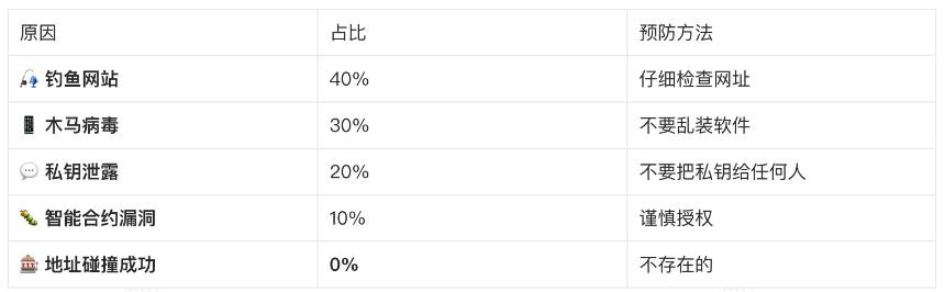 Web3新手系列:想靠运气发财?聊聊区块链"撞库"这件事