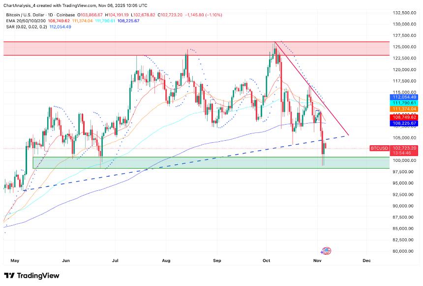 比特币价格预测：跌破EMA集群将危及98,000美元支撑位