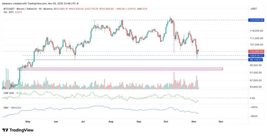  29%的比特币供应量处于水下——这是警告信号还是新一轮比特币牛市的开始？ 