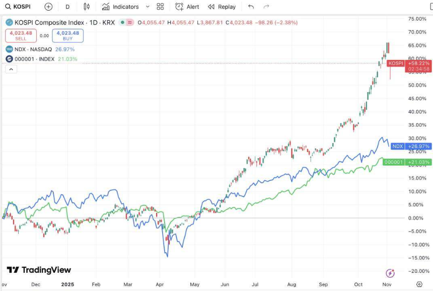 美联储一直降息，为什么加密市场跌跌不休？