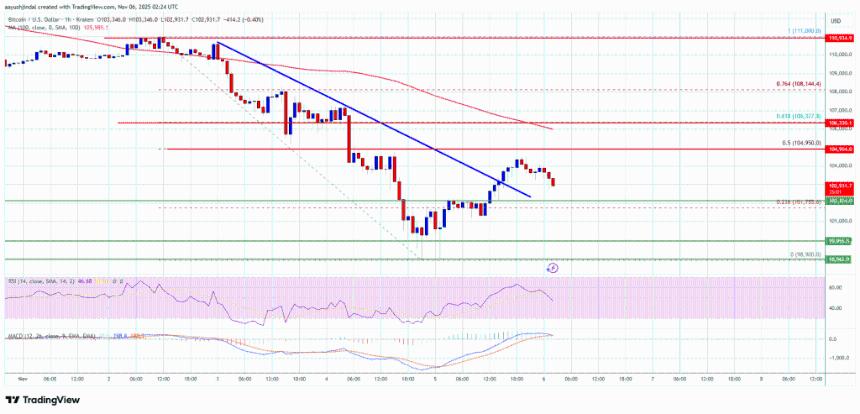  比特币复苏缺乏信心，市场发出再次回调风险信号。 