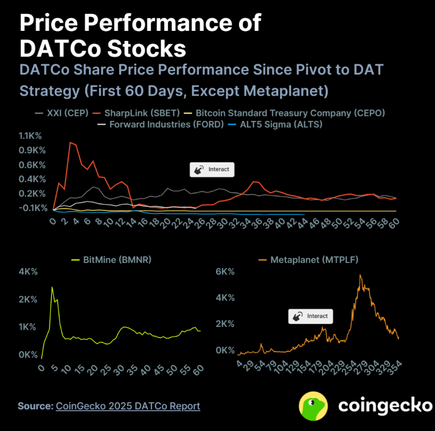 2025年数字资产财库公司 (DATCo) 报告