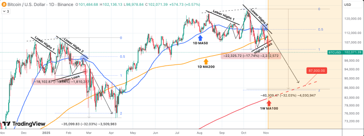  分析师预测，如果这种情况发生，比特币价格将暴跌至 87,000 美元 