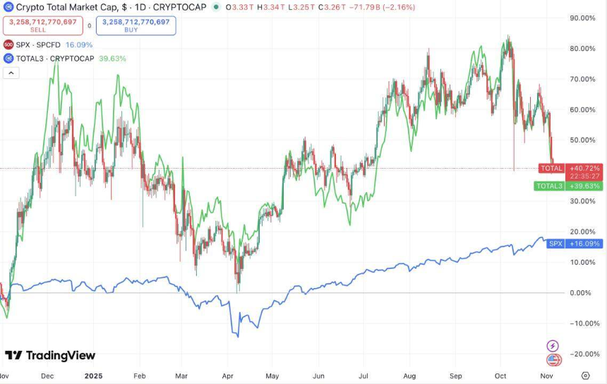 美联储一直降息，为什么加密市场跌跌不休？