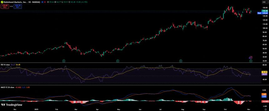 Robinhood 2025 Q3财报:营收与利润双双创纪录,平台扩展加速全球化布局