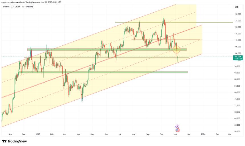 Bitcoin Ascending Channel