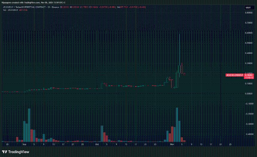 JELLYJELLY暴跌30%，ASTER效应消退：投资者应逢低买入还是转向其他加密货币？