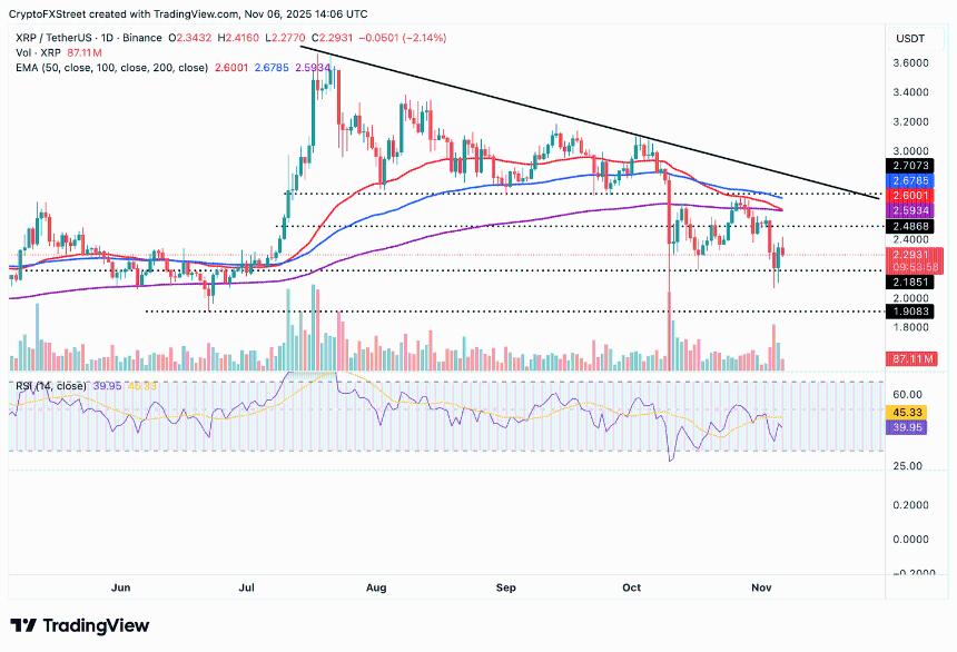 瑞波币价格预测：由于零售需求低迷，XRP链上活动暗示价格将持续下跌。