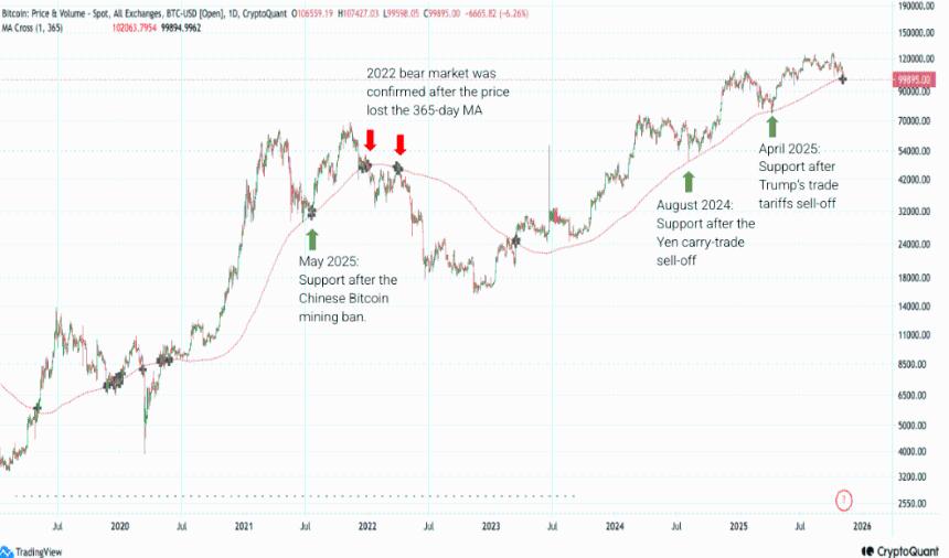  比特币价格分析：BTC徘徊在103,000美元，下行风险仍存 