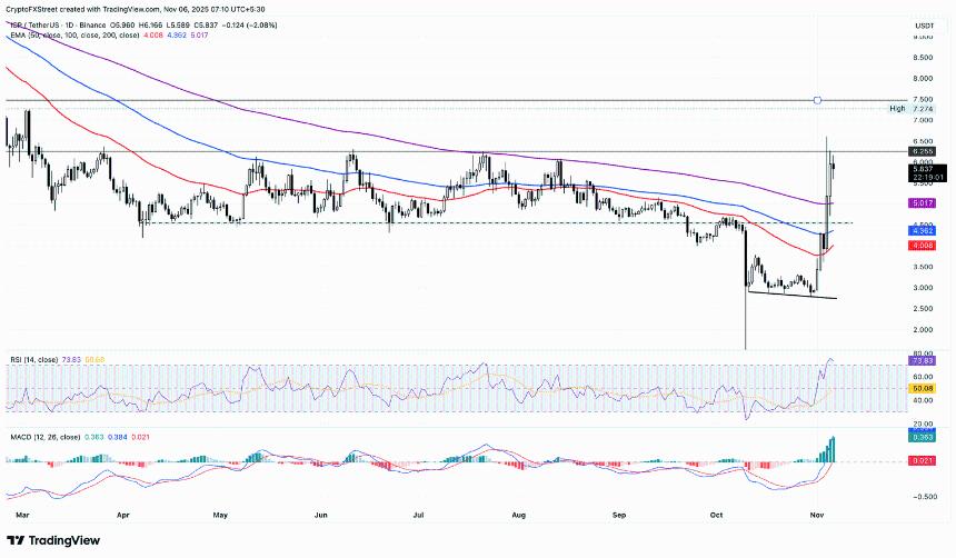  加密货币涨幅榜首：Decred、Internet Computer 和 Quant 反弹至关键阻力位 