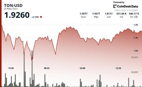 避险情绪拖累加密货币市场：TON跌破1.93美元，山寨币普遍承压