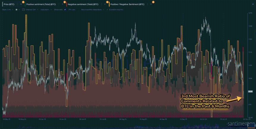 比特币和以太坊的社交情绪暴跌，但XRP却只遭遇冷遇