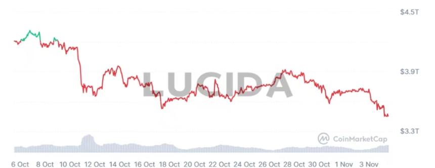 美联储降息 币圈却闪崩 4000 亿:高杠杆与流动性危局下的市场真相