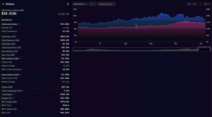 Solana价格预测：随着零售需求复苏，SOL价格反弹，ETF价格保持稳定