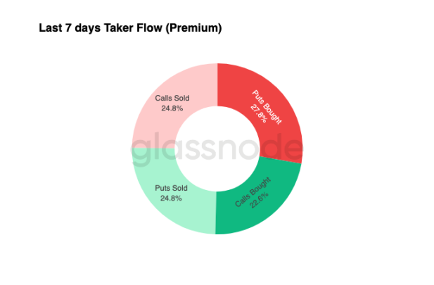 数据拆解:10万美元保卫战,比特币会反弹还是下探?